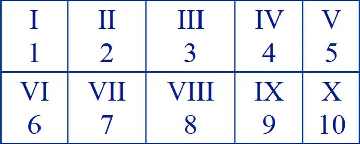 Римские цифры до 10 до 20. Таблица латинских цифр. Римская цифры от 1 до 10. Цифры римские цифры от 1 до 20. Обозначение латинских цифр