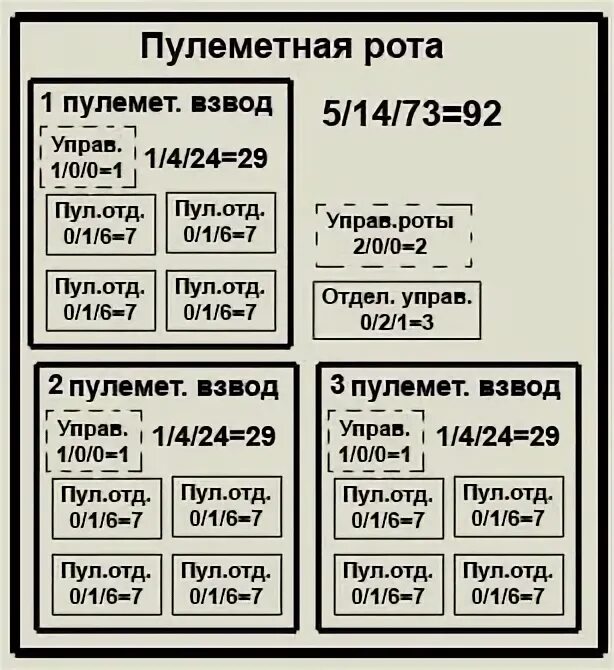 Взвод буква. Стрелковый взвод РККА 1941. Штат Стрелковой роты РККА 1941 года. Штат стрелкового батальона. Отделение взвод рота.