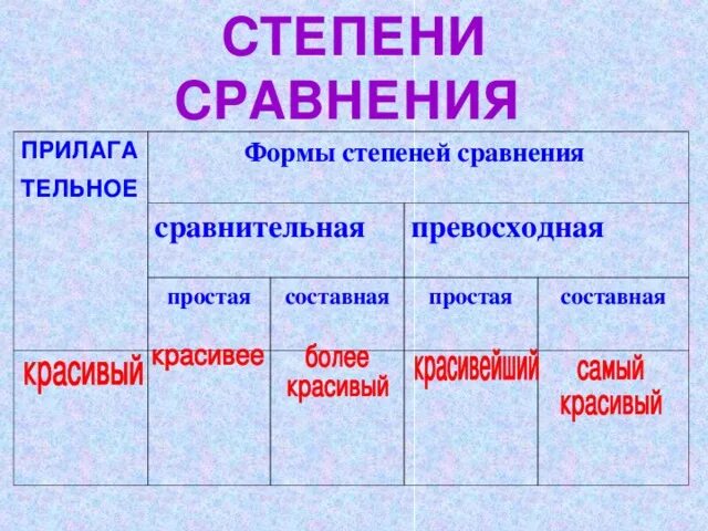 Степень прилагательных в русском языке 6. Простая форма и составная форма сравнительной степени. Простая форма сравнительной степени прилагательных. Простая и составная сравнительная степень. Прилагательные в форме простой сравнительной степени.