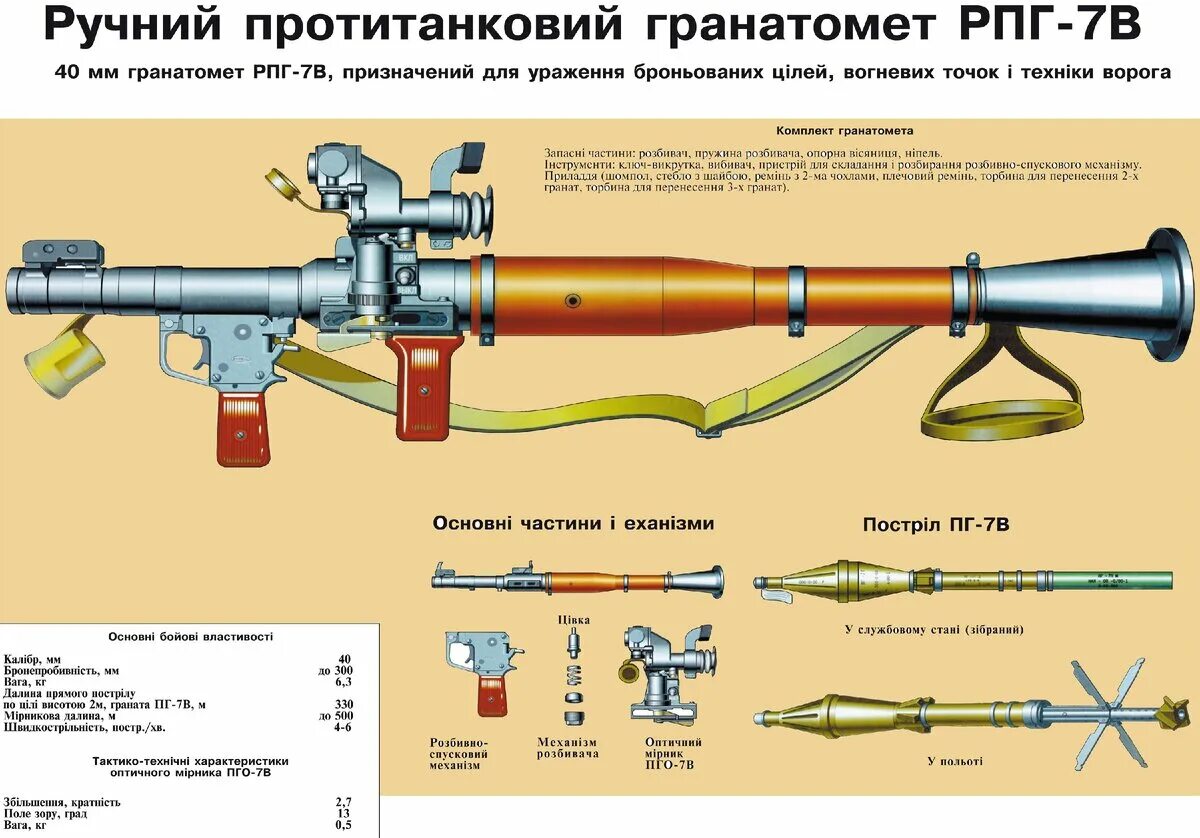 Части пг. ТТХ гранатомета РПГ-7. Ручной противотанковый гранатомёт РПГ-7в, РПГ-7д Калибр. Калибр гранатомета РПГ-7в. РПГ 7 ТТХ плакат.