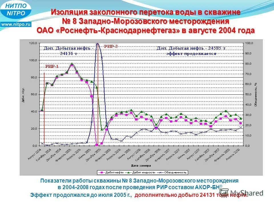 Производство уэцн. Уэцн показатели. Анализ показателей работы добывающих скважин. Показатели работы скважины. Геолого-промысловый контроль разработки.