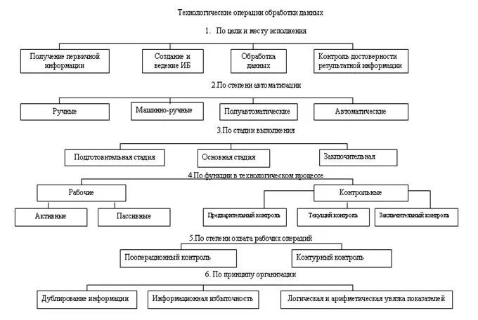 Какие операции относятся к технологическим операциям. Схема классификации технологических процессов. Операции технологического процесса обработки информации.. Классификация операций технологического процесса. Схема технологического процесса обработки информации.