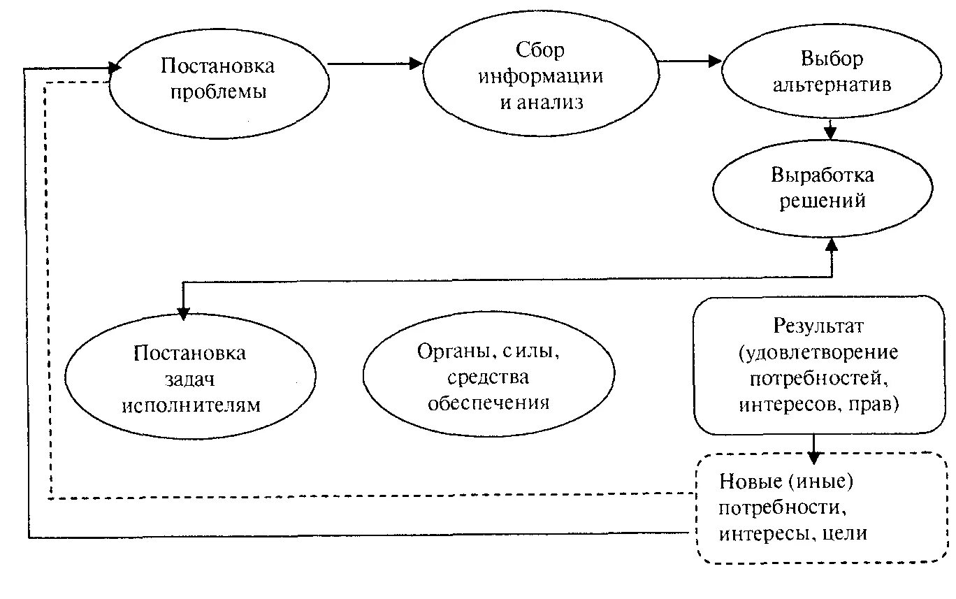 Механизм принятия решений. Механизм принятия решения схема. Схемы постановки проблем. Постановка проблемы.