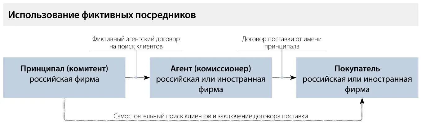 Схема работы по агентскому договору на оказание услуг. Агентский договор схема работы. Схема работы по договору комиссии. Договор агентирования схема. Реализация по агентскому договору