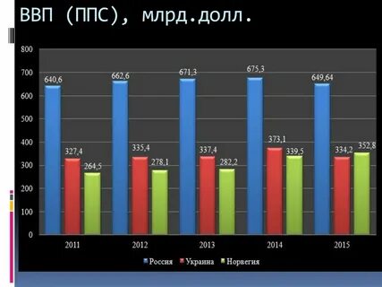 Ввп по ппс по годам
