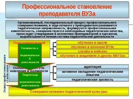 Понятие профессионального становления