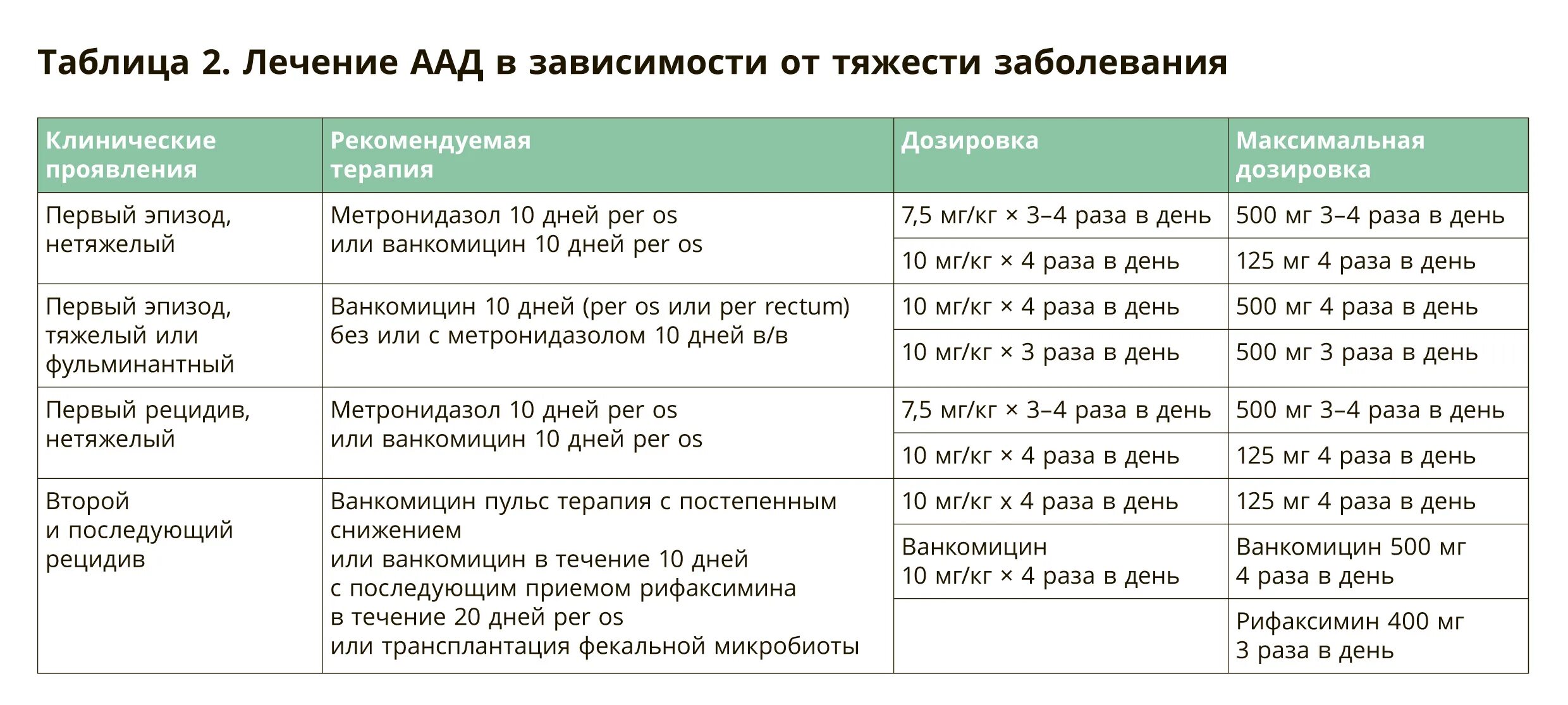 Антибиотики пить 7 дней