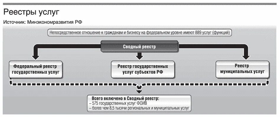 Реестр государственных услуг функций. Реестр услуг. Сводному реестру государственных и муниципальных услуг. Сводный реестр государственных и муниципальных услуг (функций). Номер услуги в федеральном реестре как узнать.