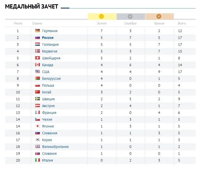 Какое место заняла россия 2017. Олимпийские игры в Сочи 2014 таблица медалей. Медальный зачет олимпиады 1984 таблица окончательная.