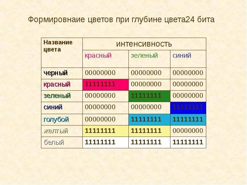 Кодировка цветов при глубине цвета 24 бита. Формирование цветов при глубине цвета 24 бита. Глубина цвета 24 бит. Кодировка цветов Информатика. Звук 16 бит 24 бита