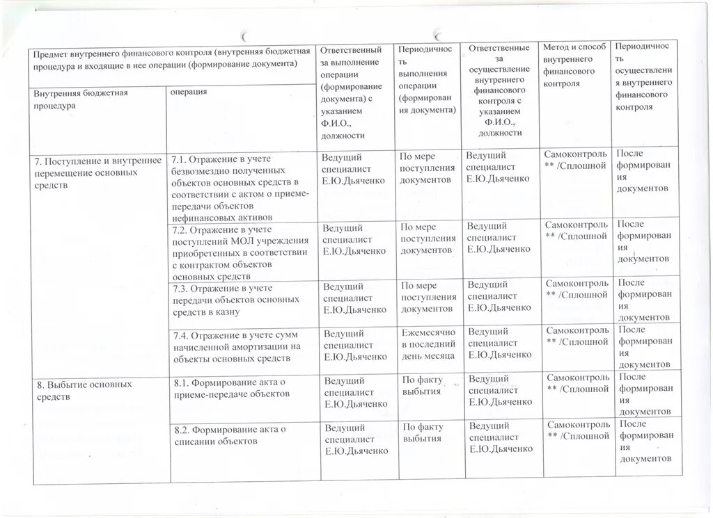 Акты проверки внутреннего контроля. Журнал внутреннего контроля в бюджетном учреждении образец. Карта финансового контроля бюджетного учреждения. Пример заполнения карты внутреннего финансового контроля. План внутреннего финансового контроля в казенном учреждении пример.