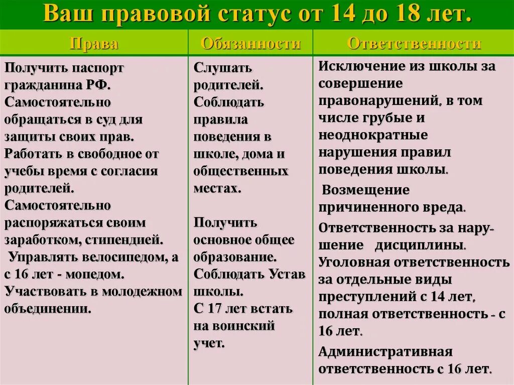 Правовой статус с 14 лет. Правовой статус ребенка до 14 лет.