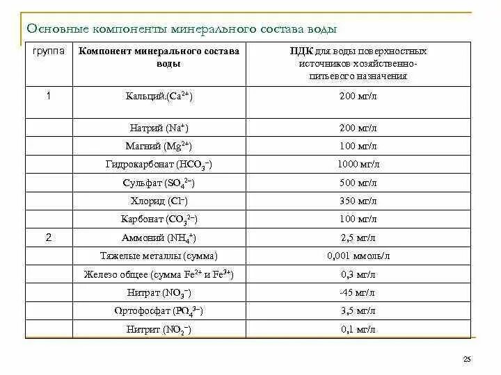 Основные компоненты минерального состава воды. Компоненты минерального состава природной воды. ПДК кальция и магния в питьевой воде. Показатели минерализации воды.