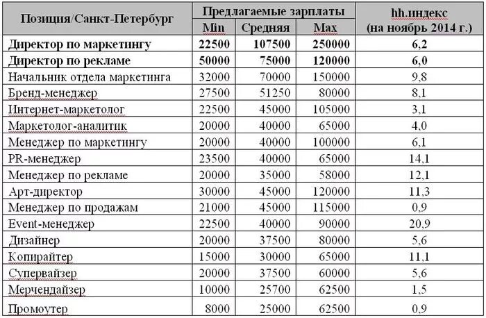 Зарплата маркетолога в москве