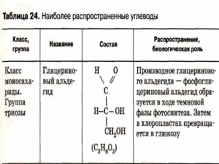 Функциональная группа углеводов. Глицеральдегид структурная формула. Глицеральдегид биологическая роль. Глицериновый альдегид формула. Таблица функциональные группы организмов