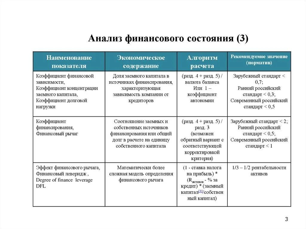 Коэффициент зависимости нормативное значение. Оптимальное значение коэффициента финансовой зависимости. рассчитайте коэффициент финансовой зависимости. коэффициент финансовой зависимости вывод. коэффициент финансовой зависимости норматив.