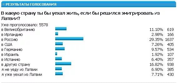 В какую страну переехать жить. Латвия эмиграция из России. В какую страну лучше всего эмигрировать. Эмиграция из Прибалтики. Количество переехать