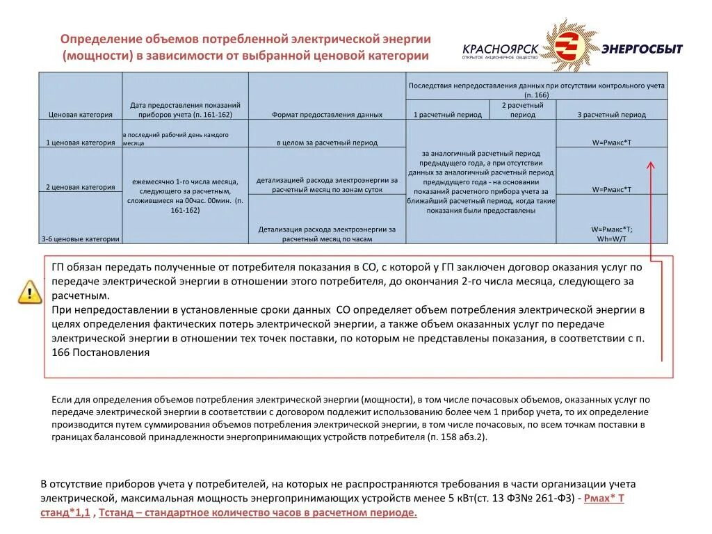 На поставку определенного количества. Объем Эл.энергии потребителей электроэнергии. Ценовые категории электроэнергии. Договорные объемы потребления электрической энергии. Категории потребления электроэнергии.