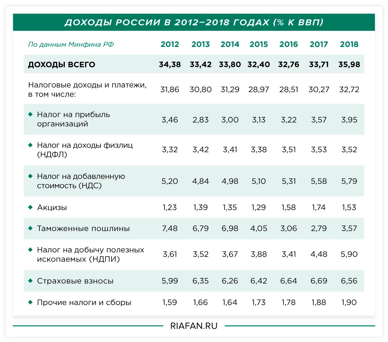 Налоговая нагрузка в России. ВВП РФ таблица. Доходы России. Уровень налоговой нагрузки.