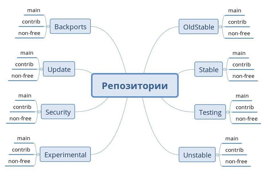 Репозитории. Репозиторий это. Репозитории это простыми словами. Debian репозитории. Non updated