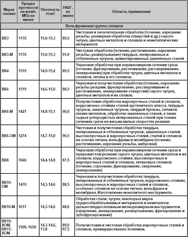 Какая сталь жаропрочная. Сплав вк8 твердость по Роквеллу. Удельный вес твердого сплава вк8. Твёрдость твёрдого сплава ВК-8. Марка материала вк8 расшифровка.