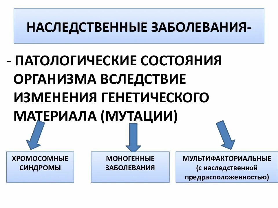 Заболевания наследственности и причины. Заболевания с наследственной предрасположенностью. Классификация болезней с наследственной предрасположенностью. Болезни человека с наследственной предрасположенностью. Заболевания с наследственной предрасположенностью причины.