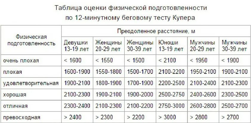 Физический тест купера. Тест Купера беговой 12-минутный. Тест Купера бег 12 минут нормативы. Единицы измерения 12-минутного бегового теста Купера. Тест Купера 12 мин плавание.