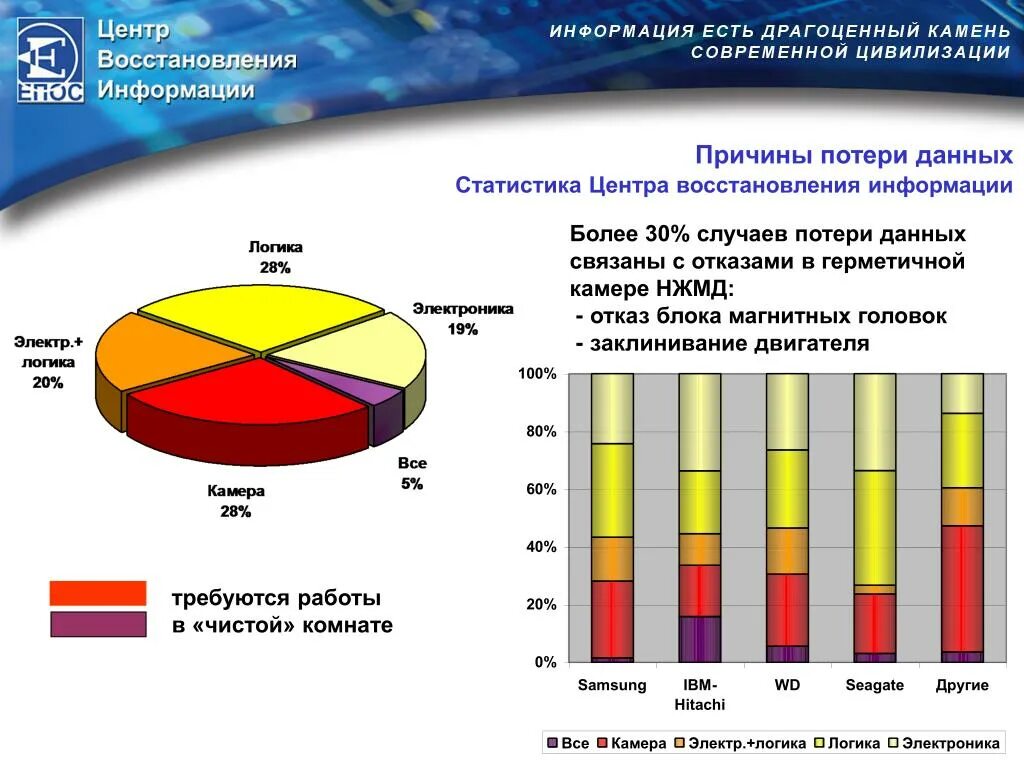 Статистика потери данных. Статистика потери данных