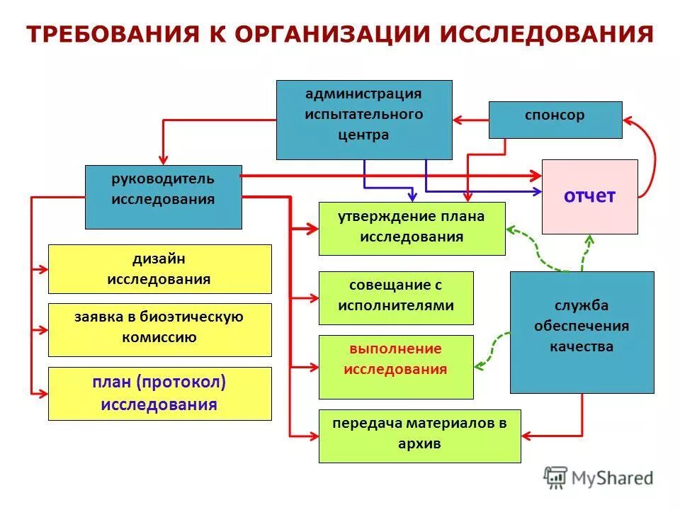 Александр геннадьевич руководитель проекта. Руководитель исследовательской организации. Руководитель исследовательской организации. Научно-исследовательская деятельность педагога. Дизайн исследования препарата.