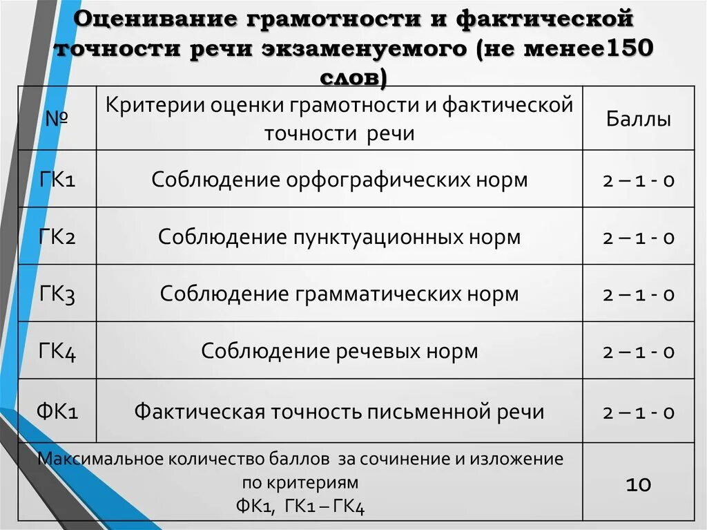 Критерии грамотности и точности речи экзаменуемого. Оценивание грамотности ОГЭ. Максимальное количество баллов по сочинению. Баллы за сочинение. Сколько баллов за сочинение огэ русский 2024