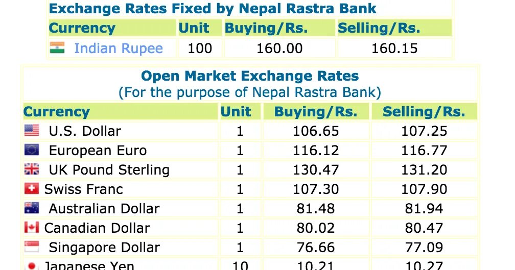 Exchange rate. Currency rate. Currency Exchange. Nepal Rastra Bank.