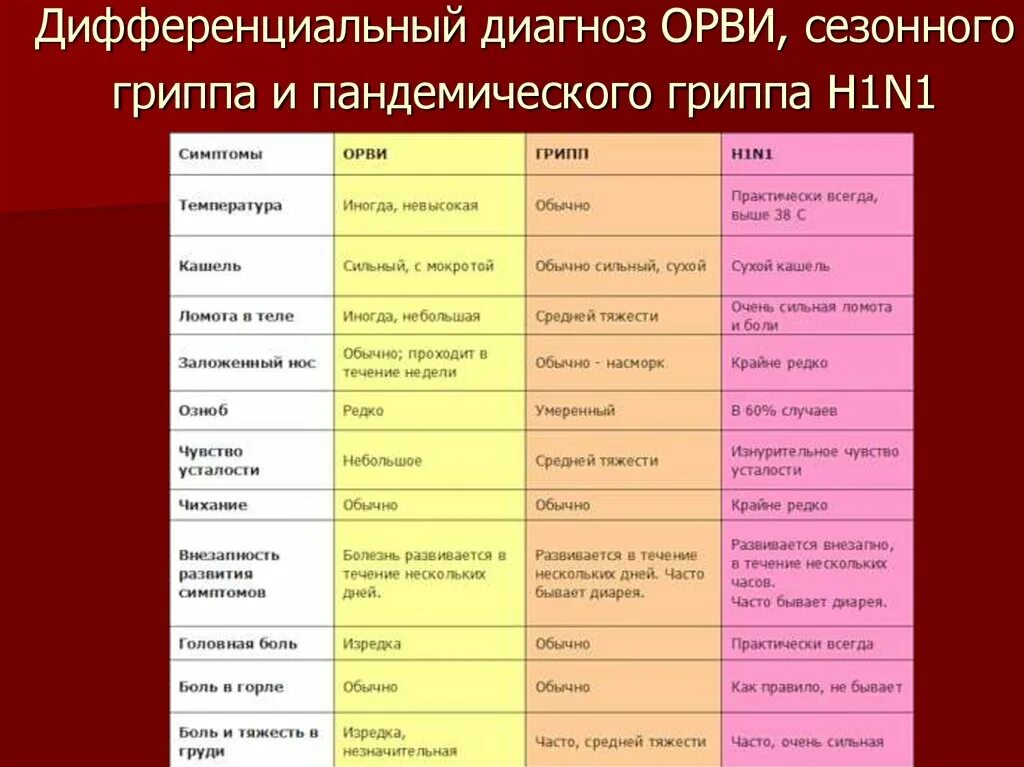 Орви классификация. Дифференциальная диагностика гриппа орз орви. дифференциальный диагноз острых респираторных вирусных инфекций. орви гриппа ангина дифференциальная диагностика. диф диагноз орви таблица.