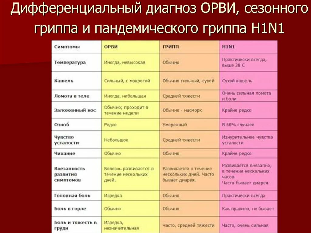 Формы орви. Дифференциальная диагностика гриппа ОРЗ ОРВИ. Дифференциальный диагноз острых респираторных вирусных инфекций. ОРВИ гриппа ангина дифференциальная диагностика. Дифференциальный диагноз ОРВИ таблица.