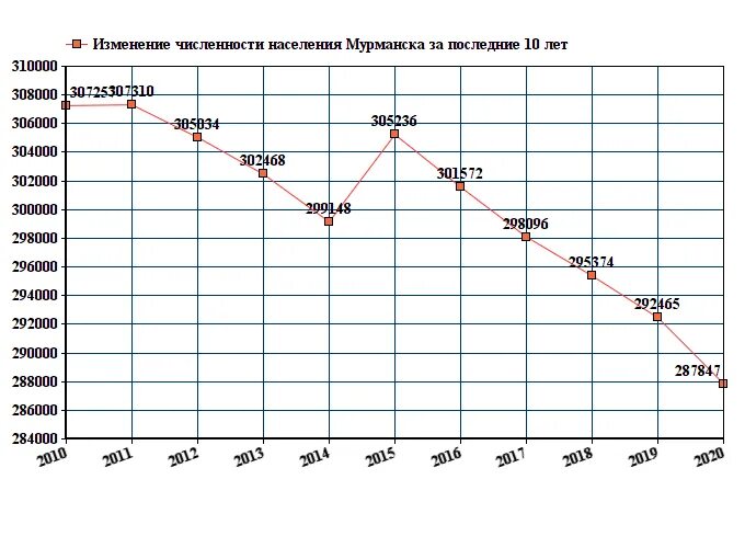 Сколько жителей в п. Калининград численность населения 2022. Мурманск население 1980. Мурманск население численность. Численность населения Мурманска статистика.