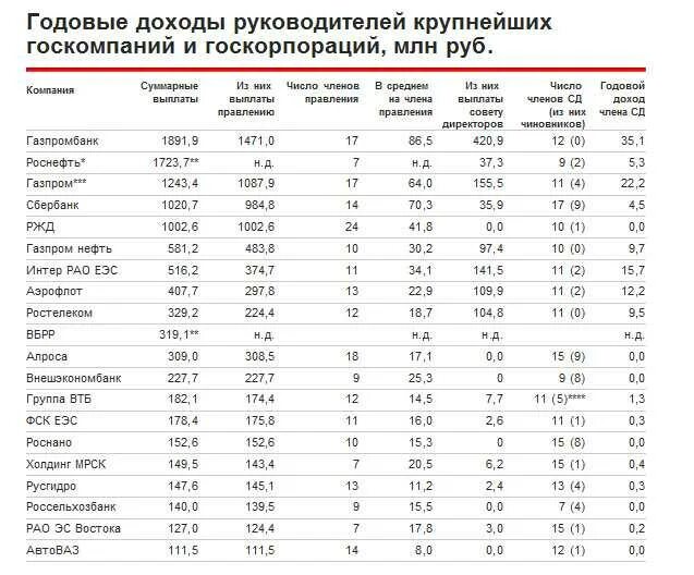 Зарплаты руководителей госкорпораций. Зарплаты руководителей Газпрома. Зарплаты глав госкорпораций.