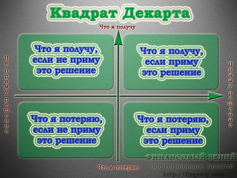 Квадрат Декарта для принятия решений. Методика принятия решений квадрат Декарта. Квадрат Декарта в психологии. Как принять решение. Метод 4 квадрата