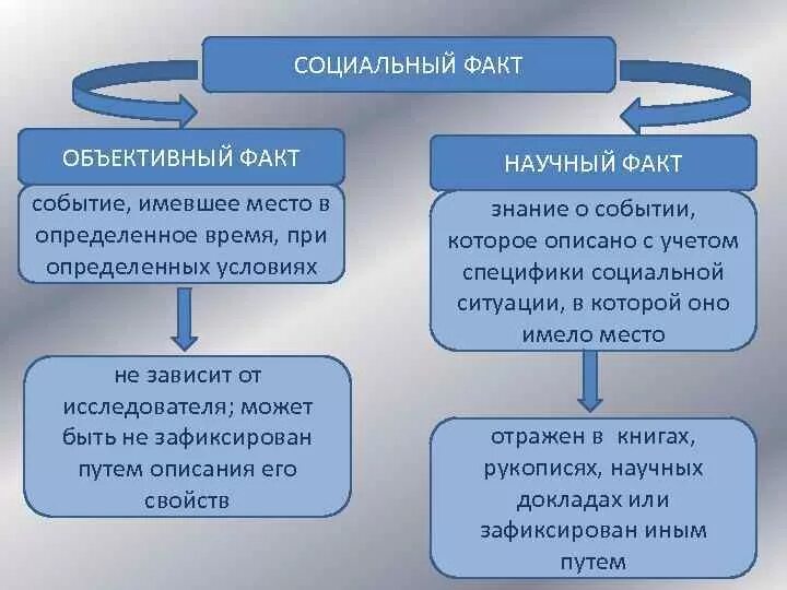 Социальный факт. Примеры социальных фактов. Социальный факт это в социологии. Примеры социальных фактов в социологии.