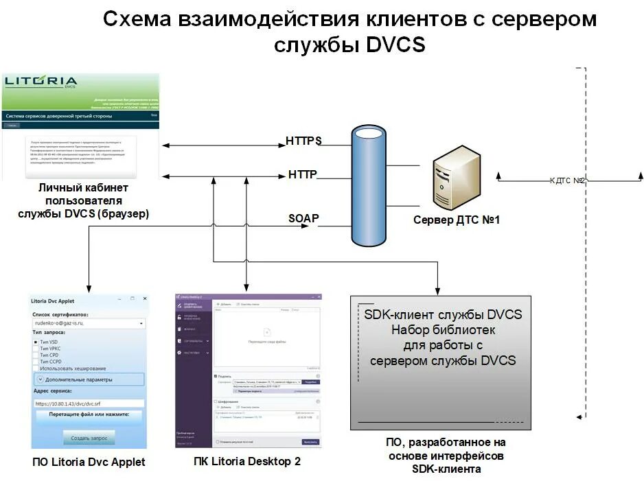 Взаимодействие клиента и сервера. Схема взаимодействия пользователя. Схема взаимодействия пользователя с сервером. Схема взаимодействия пользователя с системой. Sdk client