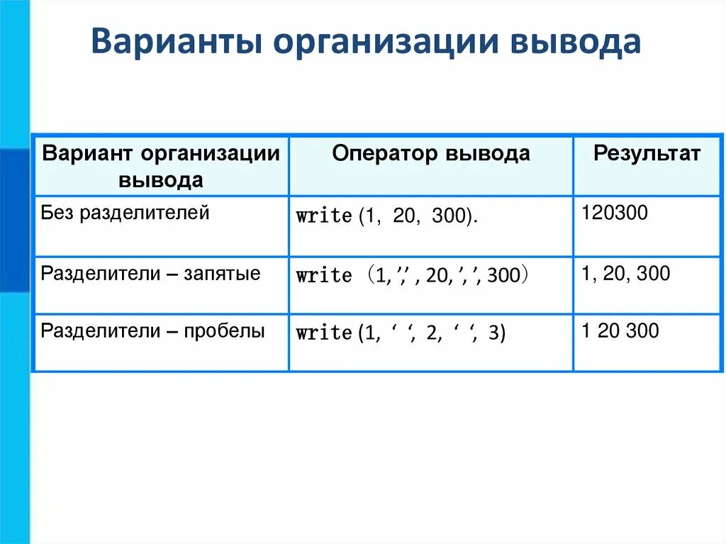 Вариант организации вывода оператор вывода результат. Организация ввода и вывода данных 8 класс Информатика. Вариант организации вывода таблица. Операторы ввода и вывода Паскаля.