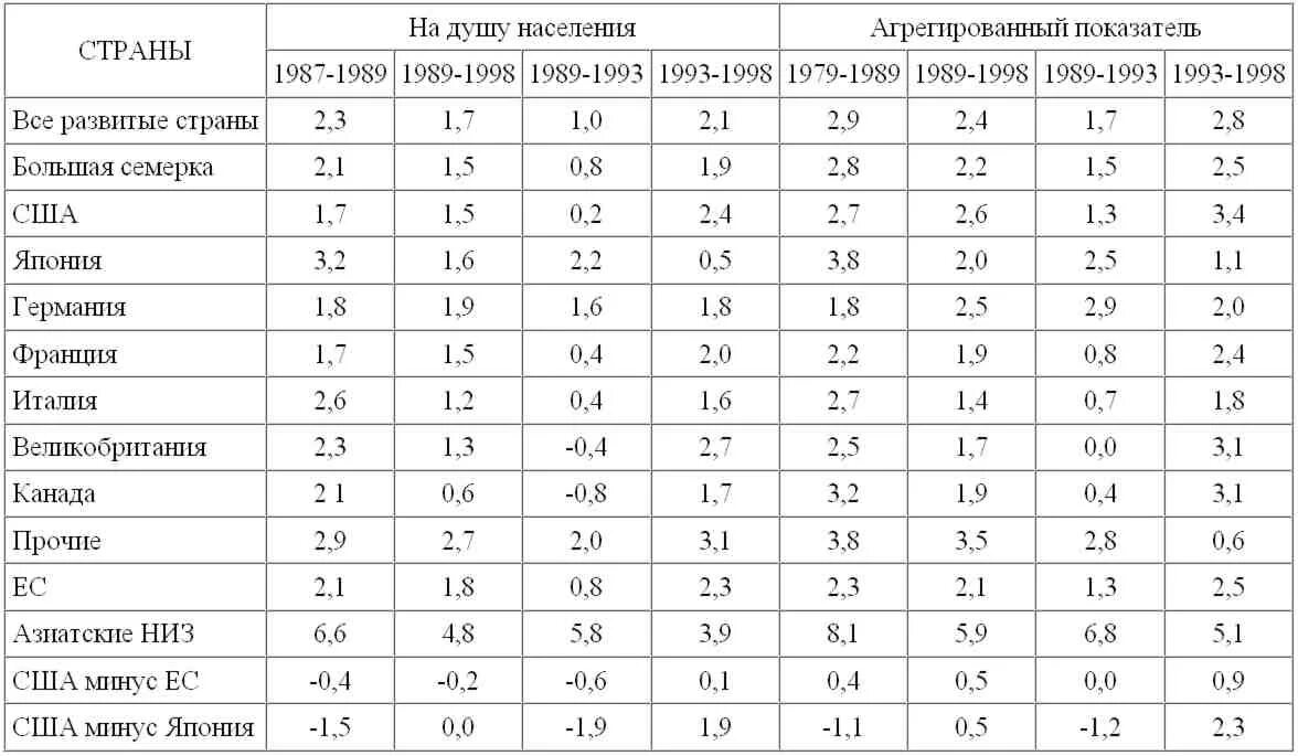 Среднегодовой уровень роста. Темпы прироста населения таблица. Среднегодовой темп прироста населения. Таблицу 2а «среднегодовые темпы прироста населения. Темп роста таблица.