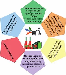 На рынке две группы потребителей