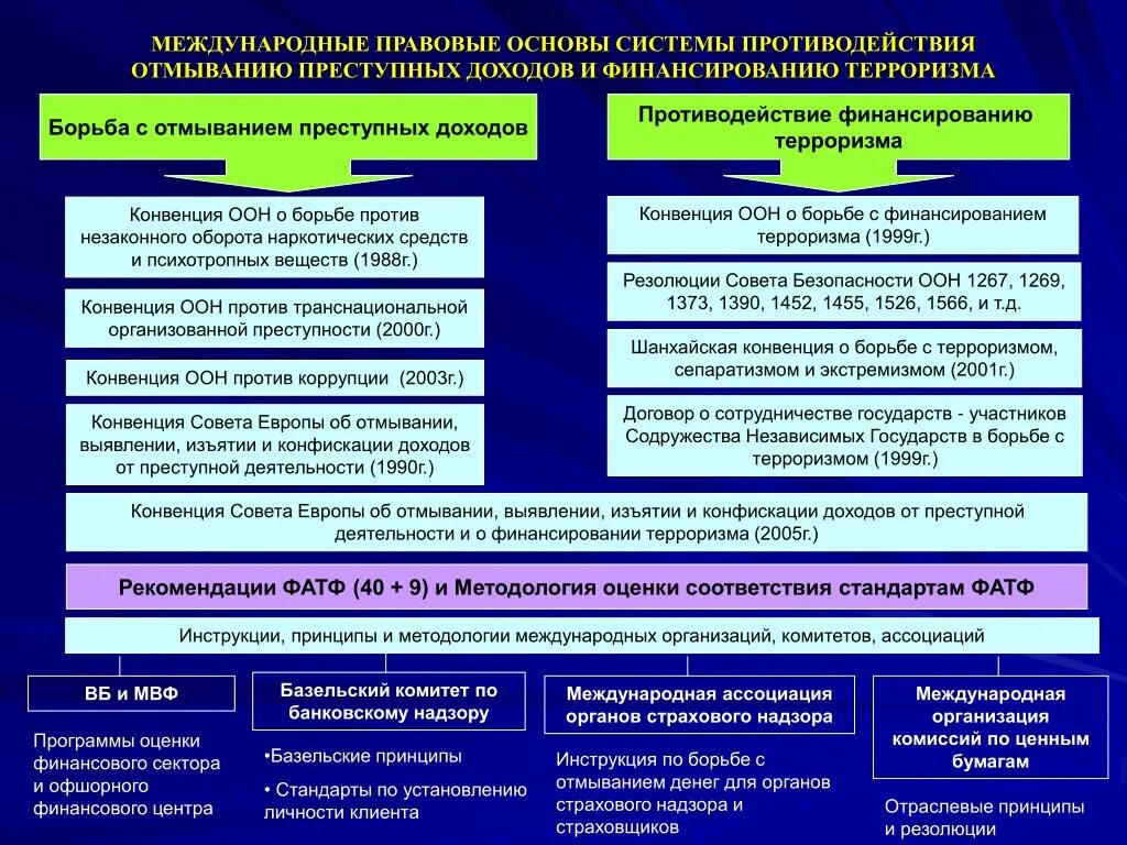 Международные нормативные основы. Правовая основа международного сотрудничества. Международные организации в сфере противодействия отмыванию денег. Схема легализации преступных доходов. Структура противодействия отмывания денег.