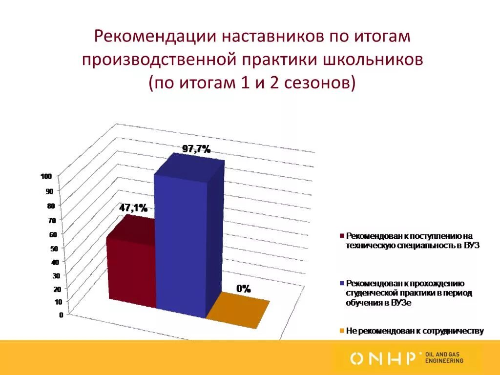 Результаты практики наставничества. Рекомендации по наставничеству. Рекомендации от наставника. Рекомендации по наставничеству в школе. Рекомендации наставника примеры.