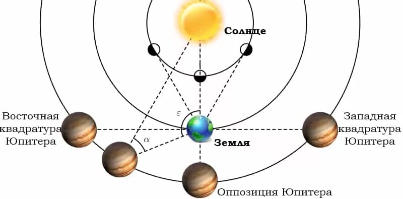 Западная квадратура Юпитера. Юпитер в Восточной квадратуре. Квадратура планеты. Конфигурация планет квадратура.