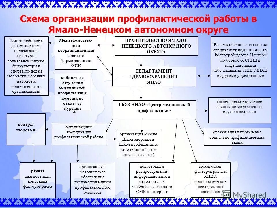 Схема структуры центра здоровья. Схема структуры центра профилактики. Структура профилактических медицинских учреждений. Схема учреждения профилактической медицины. По профилактике в учреждениях образования