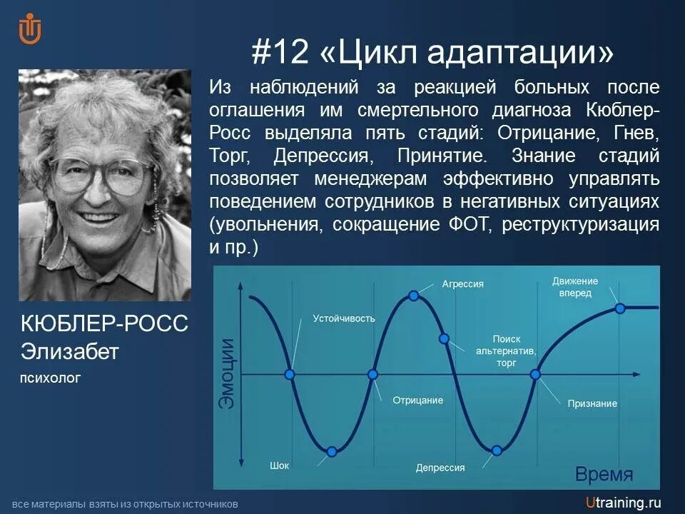 Цикл из 5 этапов. Элизабет Кюблер-Росс 5 стадий. Модель Элизабет Кюблер-Росс «пять стадий принятия». 5 Стадий принятия смерти Элизабет Кюблер-Росс. Стадии горя по Кюблер-Росс.