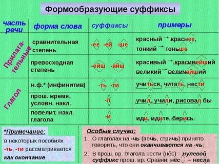 Суффикс в слове разделить
