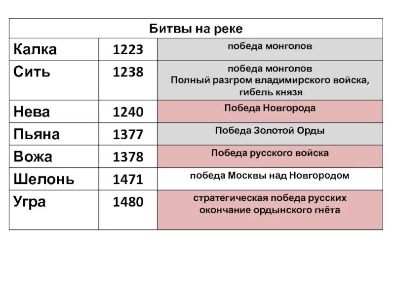 Все битвы россии