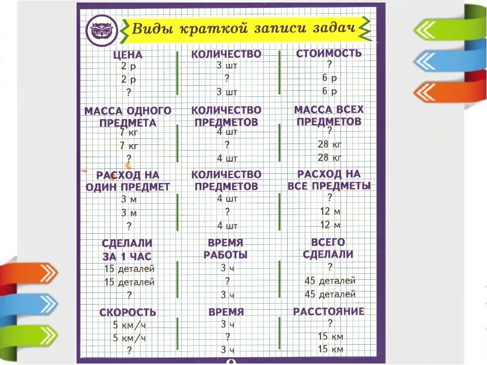 Решить задачу 3 курс. Таблицы для решения задач по математике 2 класс. Таблица краткие записи 1 класс школа России. Таблицы по оформлению условия задач в 1 классе. Таблицы для начальной школы как решать задачу.