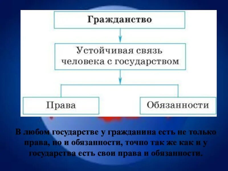 Обязанности гражданина 6 класс обществознание. Гражданство презентация. Гражданин это в обществознании. Гражданин и государство Обществознание. Гражданин и гражданство.